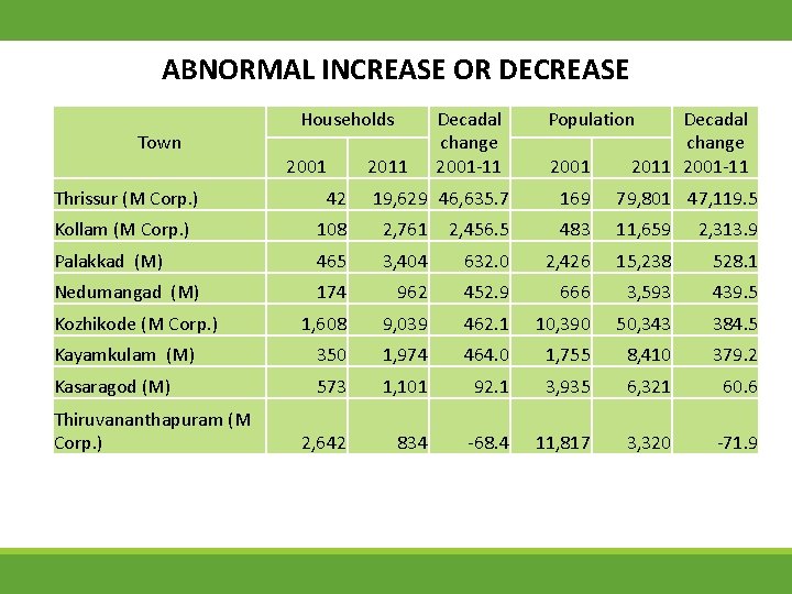 ABNORMAL INCREASE OR DECREASE Town Households 2001 2011 Decadal change 2001 -11 2001 Decadal