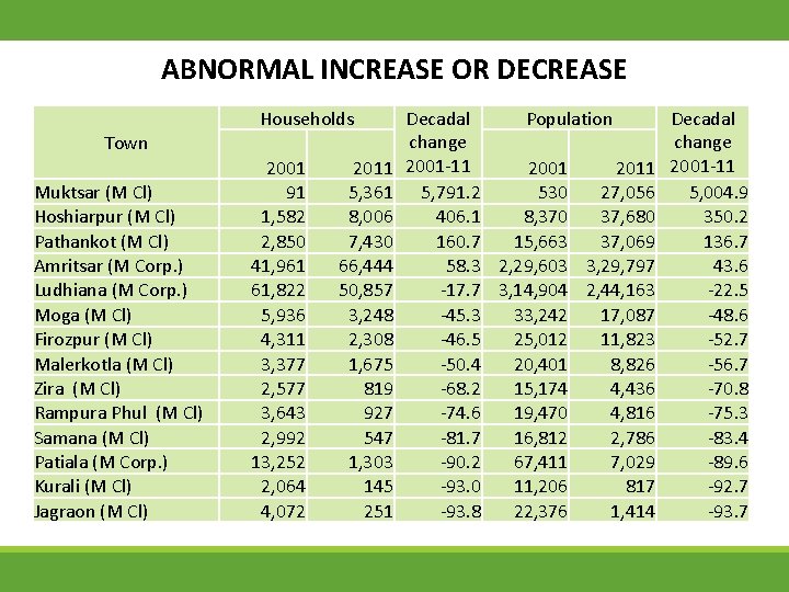 ABNORMAL INCREASE OR DECREASE Households Town Muktsar (M Cl) Hoshiarpur (M Cl) Pathankot (M