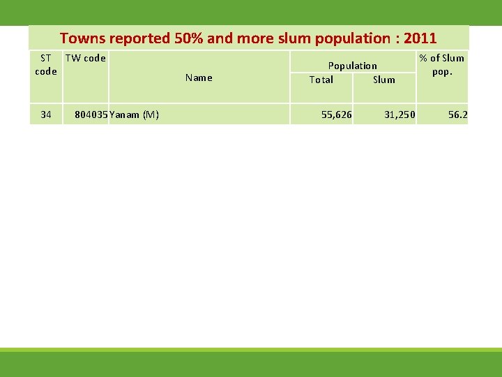 Towns reported 50% and more slum population : 2011 ST TW code 34 804035