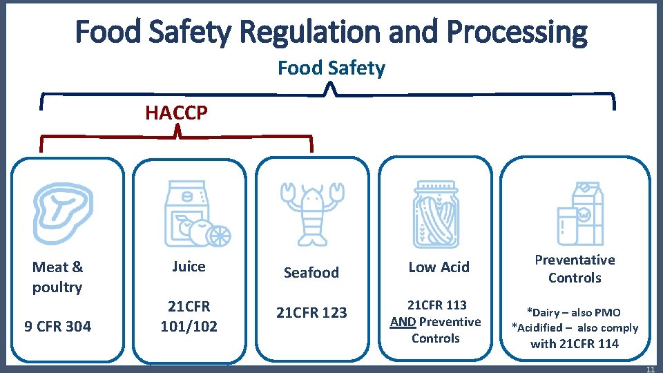 Food Safety Regulation and Processing Food Safety HACCP Meat & poultry 9 CFR 304