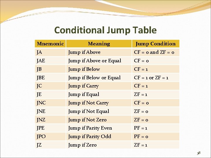 Conditional Jump Table Mnemonic Meaning Jump Condition JA Jump if Above CF = 0