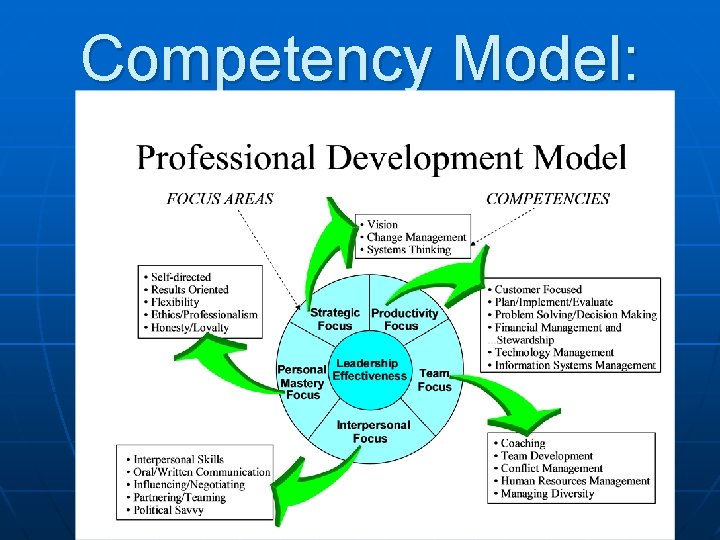 Competency Model: 
