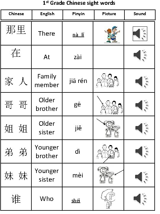 1 st Grade Chinese sight words Chinese English Pinyin 那里 There nà lǐ 在