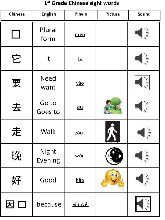 1 st Grade Chinese sight words Chinese English Pinyin � Plural form men 它