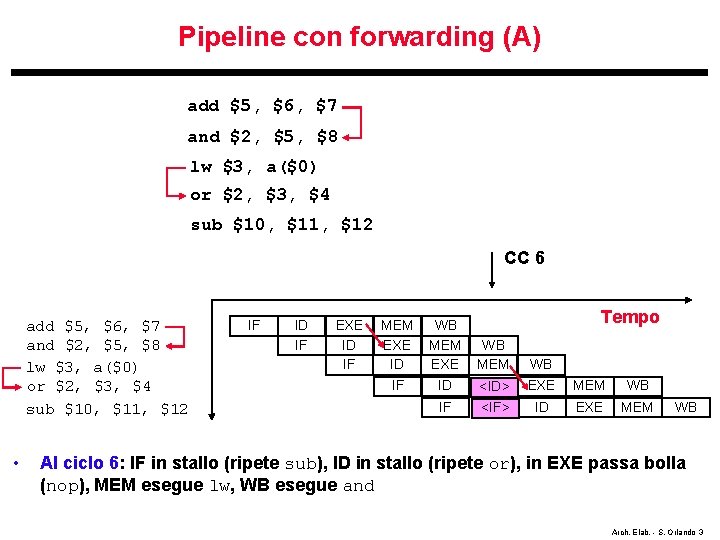 Pipeline con forwarding (A) add $5, $6, $7 and $2, $5, $8 lw $3,