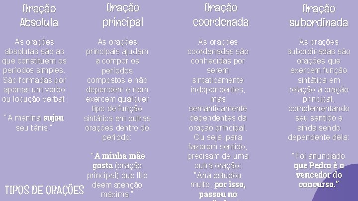 Oração principal Oração Absoluta As orações absolutas são as que constituem os períodos simples.