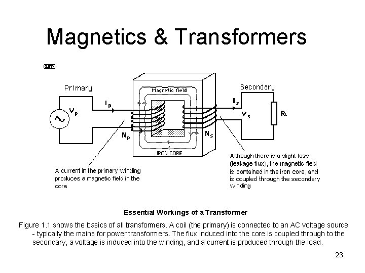 Magnetics & Transformers Essential Workings of a Transformer Figure 1. 1 shows the basics