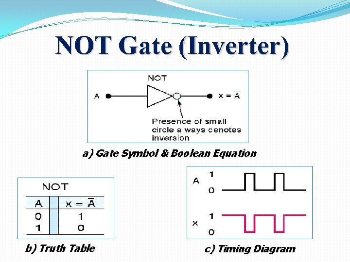 NOT Gate (Inverter) a) Gate Symbol & Boolean Equation b) Truth Table c) Timing