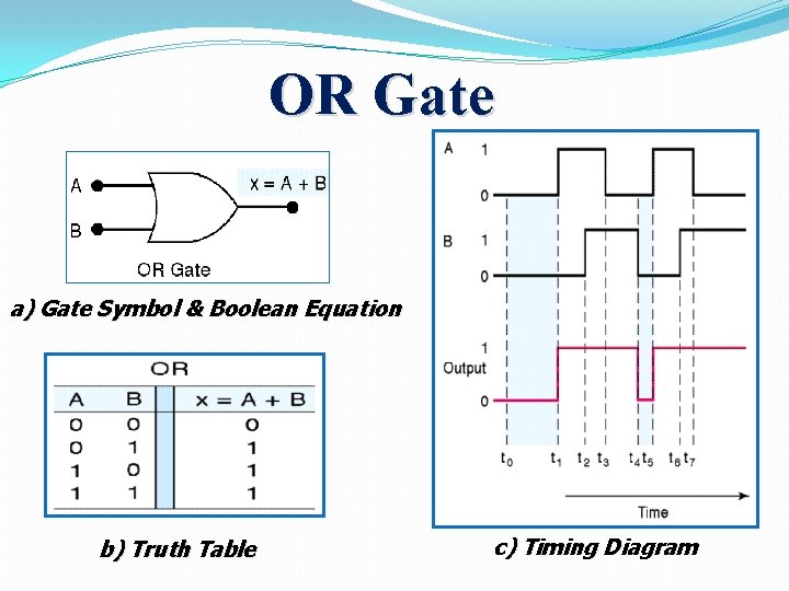 OR Gate a) Gate Symbol & Boolean Equation b) Truth Table c) Timing Diagram
