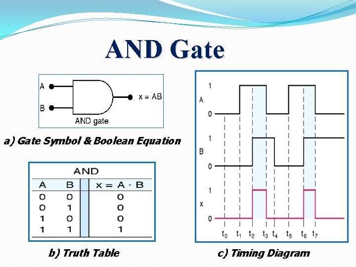 AND Gate a) Gate Symbol & Boolean Equation b) Truth Table c) Timing Diagram