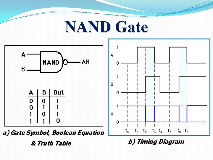 NAND Gate a) Gate Symbol, Boolean Equation & Truth Table b) Timing Diagram 