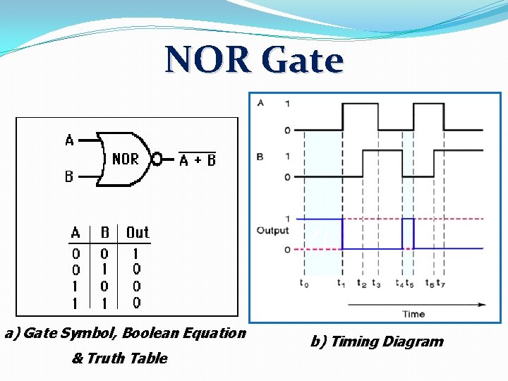 NOR Gate a) Gate Symbol, Boolean Equation & Truth Table b) Timing Diagram 