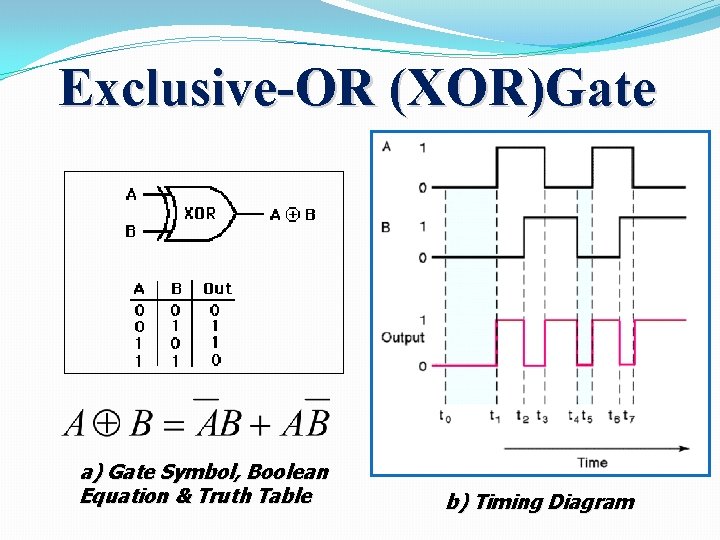 Exclusive-OR (XOR)Gate a) Gate Symbol, Boolean Equation & Truth Table b) Timing Diagram 