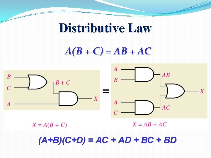 Distributive Law A(B + C) = AB + AC (A+B)(C+D) = AC + AD