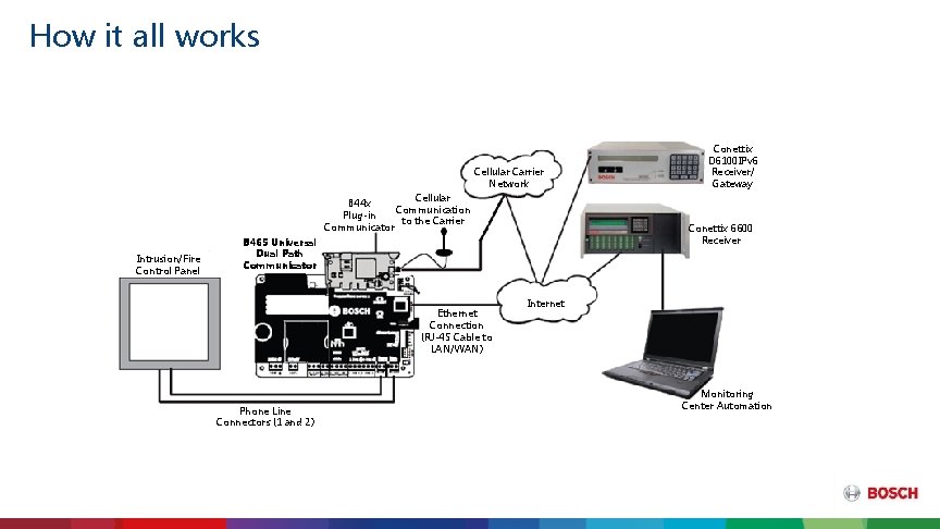 How it all works Cellular Carrier Network Cellular B 44 x Communication Plug-in to