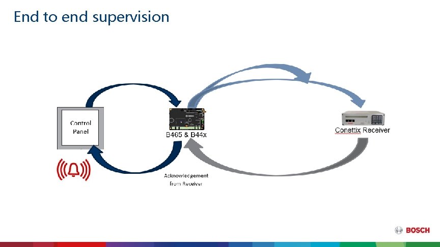 End to end supervision 