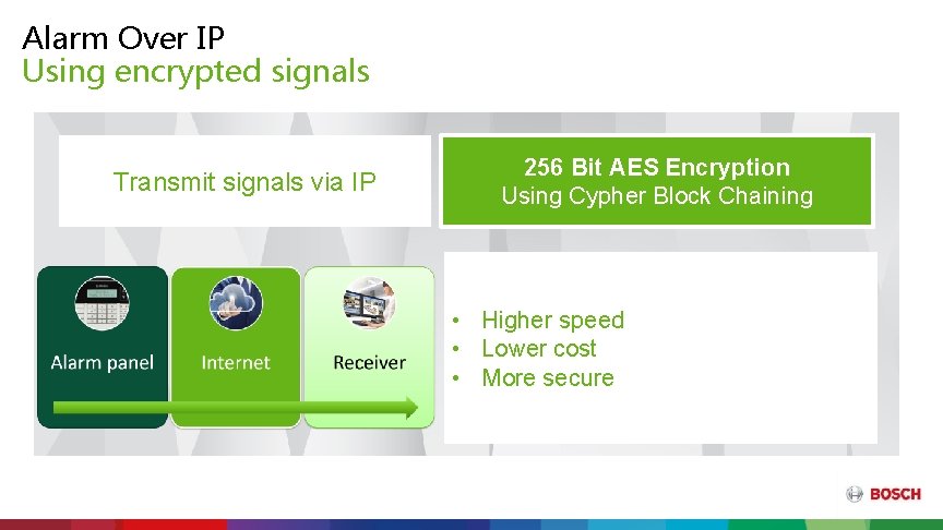 Alarm Over IP Using encrypted signals Transmit signals via IP 256 Bit AES Encryption