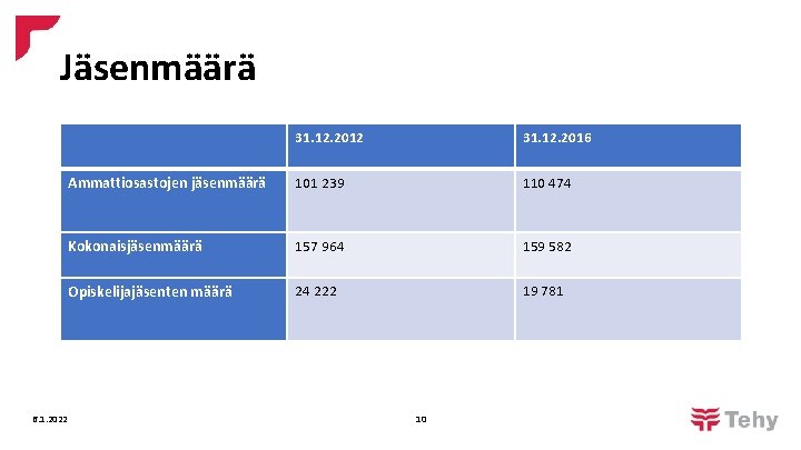 Jäsenmäärä 6. 1. 2022 31. 12. 2016 Ammattiosastojen jäsenmäärä 101 239 110 474 Kokonaisjäsenmäärä