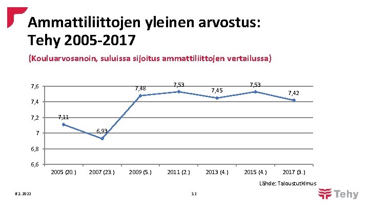 Ammattiliittojen yleinen arvostus: Tehy 2005 -2017 (Kouluarvosanoin, suluissa sijoitus ammattiliittojen vertailussa) 7, 6 7,
