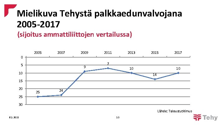 Mielikuva Tehystä palkkaedunvalvojana 2005 -2017 (sijoitus ammattiliittojen vertailussa) 2005 2007 2009 2011 2013 2015