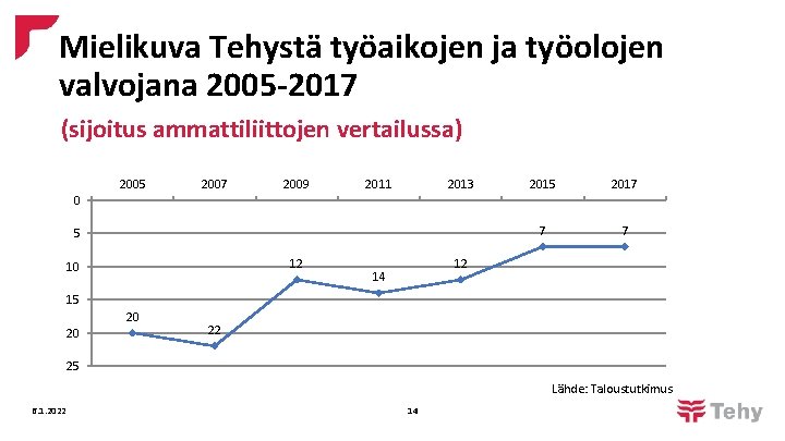 Mielikuva Tehystä työaikojen ja työolojen valvojana 2005 -2017 (sijoitus ammattiliittojen vertailussa) 2005 2007 2009