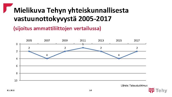 Mielikuva Tehyn yhteiskunnallisesta vastuunottokyvystä 2005 -2017 (sijoitus ammattiliittojen vertailussa) 2005 2007 2009 0 2