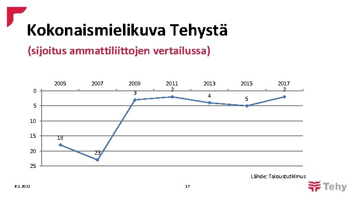 Kokonaismielikuva Tehystä (sijoitus ammattiliittojen vertailussa) 2005 2007 0 2009 3 2011 2 2013 4