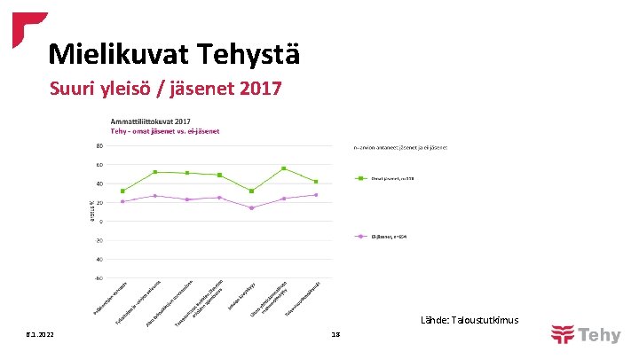 Mielikuvat Tehystä Suuri yleisö / jäsenet 2017 Lähde: Taloustutkimus 6. 1. 2022 18 