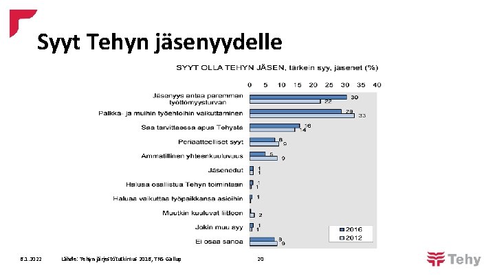 Syyt Tehyn jäsenyydelle 6. 1. 2022 Lähde: Tehyn järjestötutkimus 2016, TNS Gallup 20 