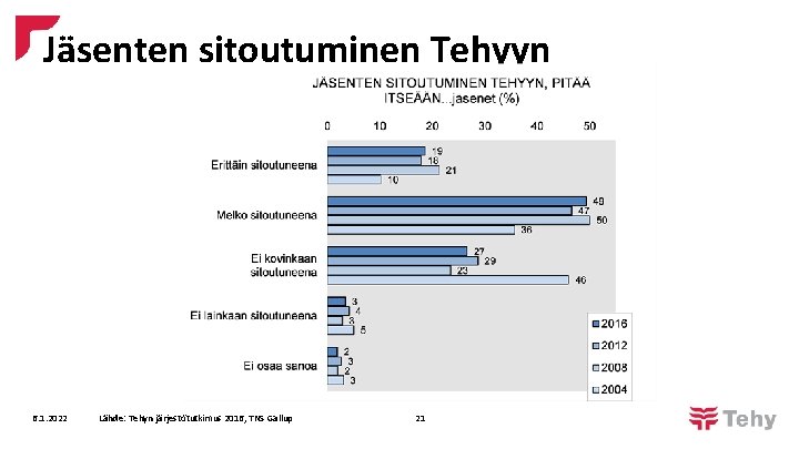 Jäsenten sitoutuminen Tehyyn 6. 1. 2022 Lähde: Tehyn järjestötutkimus 2016, TNS Gallup 21 