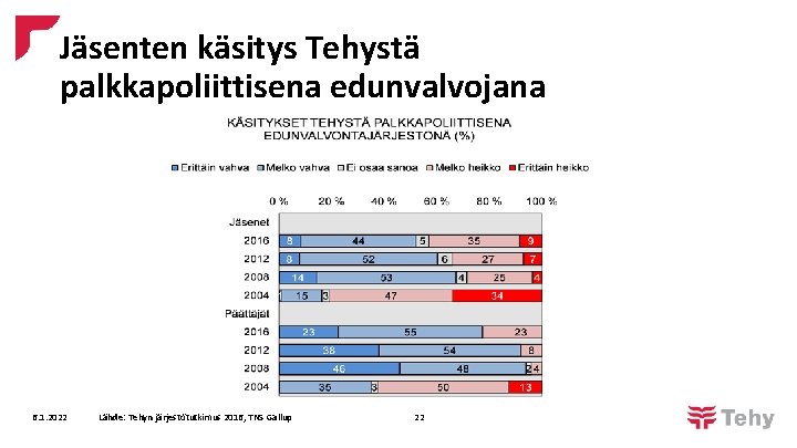 Jäsenten käsitys Tehystä palkkapoliittisena edunvalvojana 6. 1. 2022 Lähde: Tehyn järjestötutkimus 2016, TNS Gallup