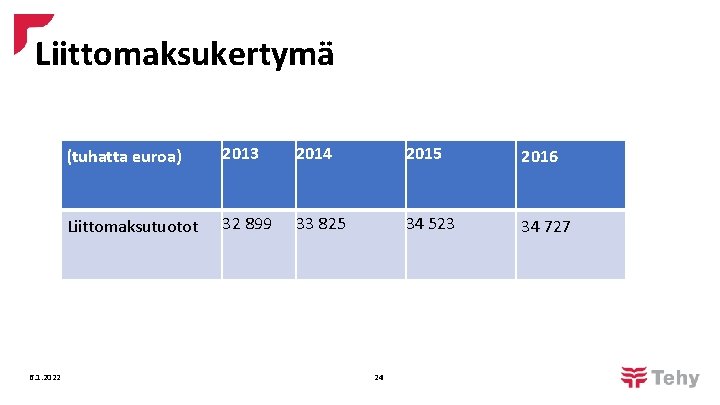 Liittomaksukertymä 6. 1. 2022 (tuhatta euroa) 2013 2014 2015 2016 Liittomaksutuotot 32 899 33
