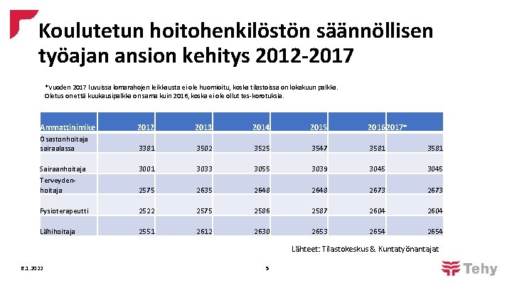 Koulutetun hoitohenkilöstön säännöllisen työajan ansion kehitys 2012 -2017 *Vuoden 2017 luvuissa lomarahojen leikkausta ei