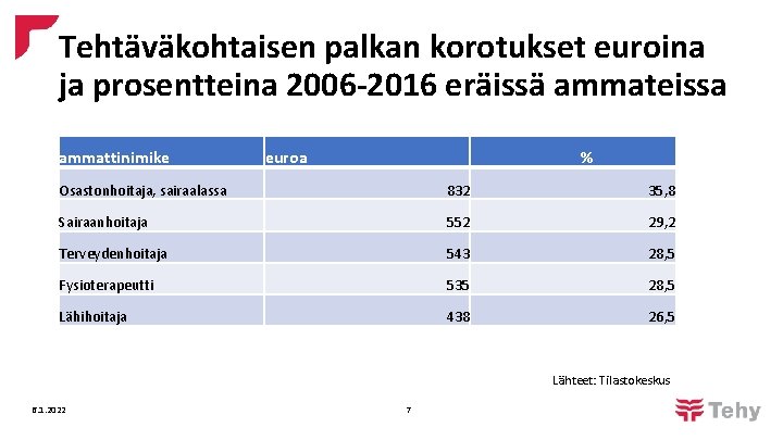 Tehtäväkohtaisen palkan korotukset euroina ja prosentteina 2006 -2016 eräissä ammateissa ammattinimike euroa % Osastonhoitaja,