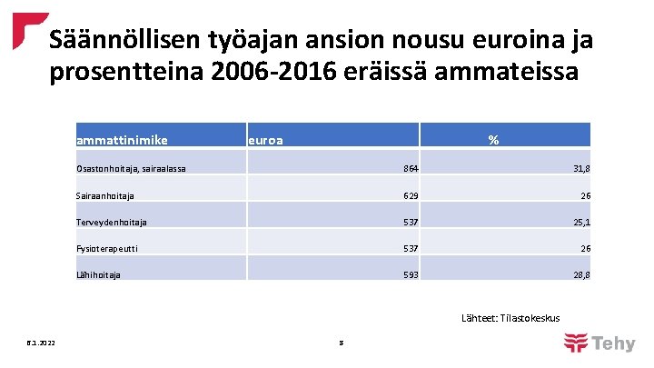 Säännöllisen työajan ansion nousu euroina ja prosentteina 2006 -2016 eräissä ammateissa ammattinimike euroa %