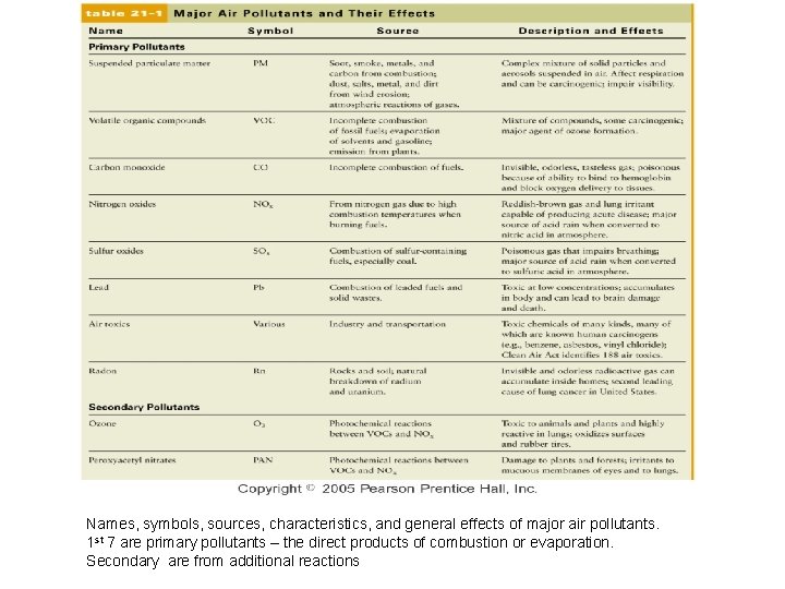 Names, symbols, sources, characteristics, and general effects of major air pollutants. 1 st 7