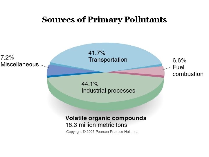 Sources of Primary Pollutants 