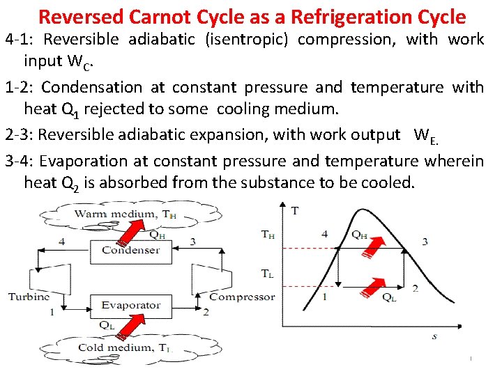 Reversed Carnot Cycle as a Refrigeration Cycle 4 -1: Reversible adiabatic (isentropic) compression, with