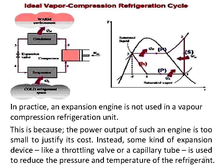 In practice, an expansion engine is not used in a vapour compression refrigeration unit.