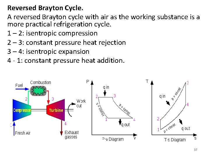 Reversed Brayton Cycle. A reversed Brayton cycle with air as the working substance is