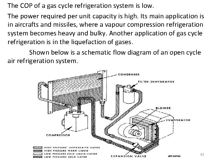 The COP of a gas cycle refrigeration system is low. The power required per