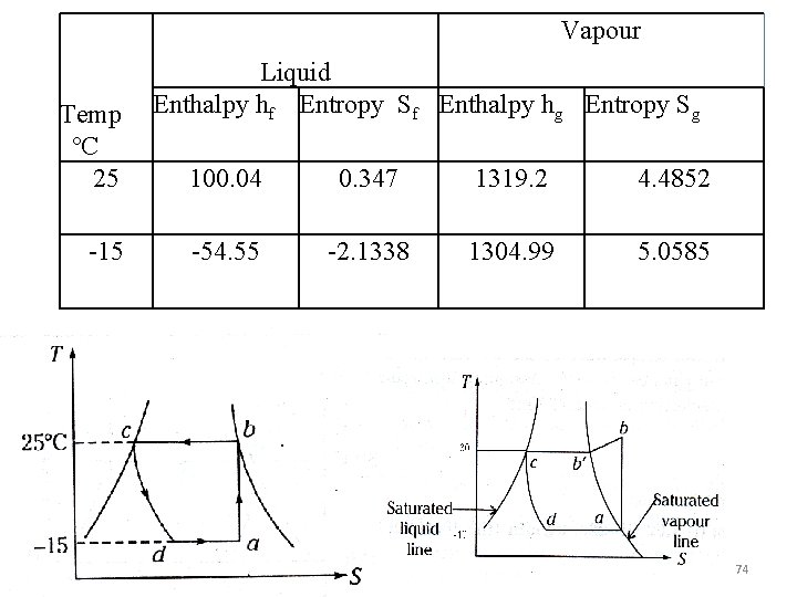 Vapour Temp ºC 25 -15 Liquid Enthalpy hf Entropy Sf Enthalpy hg Entropy Sg