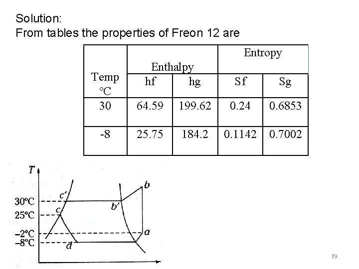 Solution: From tables the properties of Freon 12 are Entropy Enthalpy hf hg Temp Solution: From tables the properties of Freon 12 are Entropy Enthalpy hf hg Temp