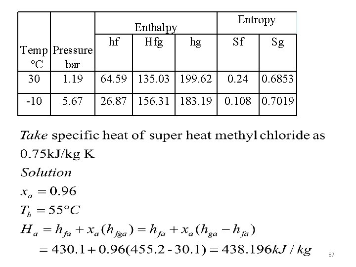 hf Enthalpy Hfg Entropy hg Temp Pressure ºC bar 30 1. 19 64. 59