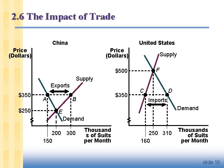 2. 6 The Impact of Trade China United States Price (Dollars) Supply F $500