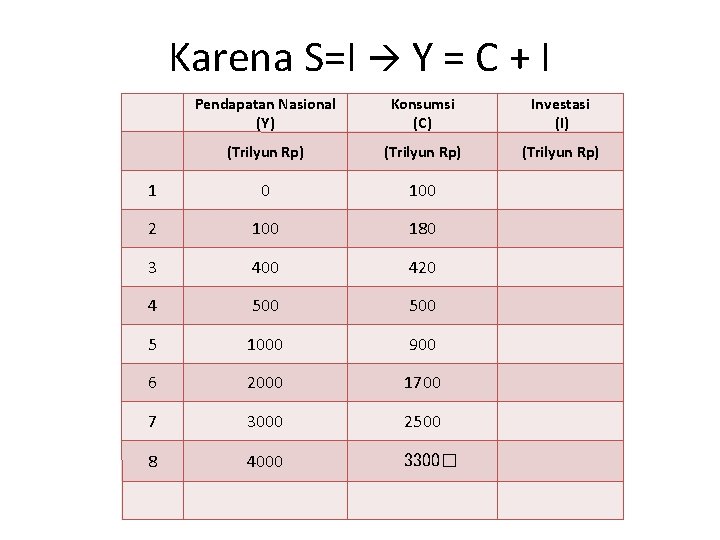 Karena S=I Y = C + I Pendapatan Nasional (Y) Konsumsi (C) Investasi (I)