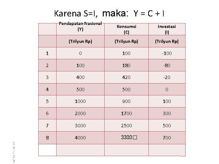 Karena S=I, maka: Y = C + I Pendapatan Nasional (Y) 1 2 /