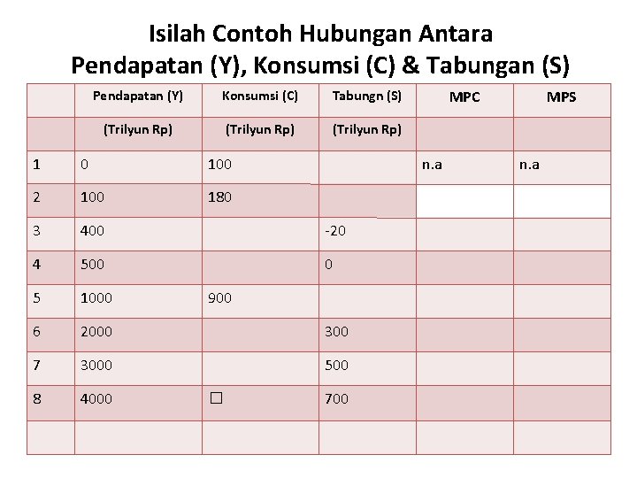 Isilah Contoh Hubungan Antara Pendapatan (Y), Konsumsi (C) & Tabungan (S) Pendapatan (Y) Konsumsi