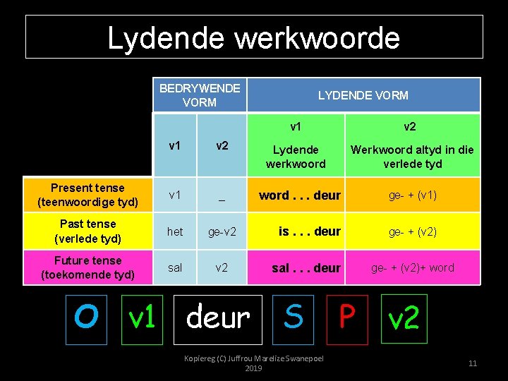 Lydende werkwoorde BEDRYWENDE VORM v 1 v 2 Present tense (teenwoordige tyd) v 1