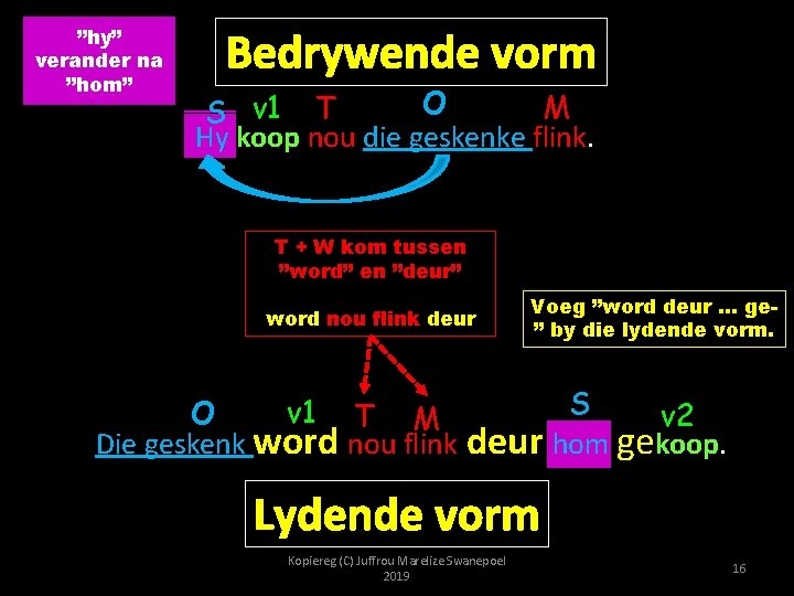 ”hy” verander na ”hom” Bedrywende vorm O M S v 1 T Hy koop